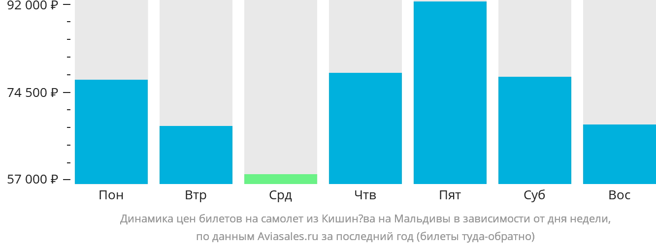 Динамика цен билетов на самолёт из Кишинёва на Мальдивы в зависимости от дня недели