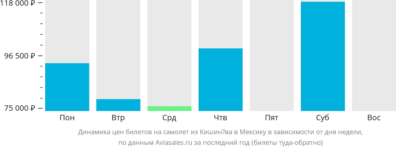 Динамика цен билетов на самолёт из Кишинёва в Мексику в зависимости от дня недели