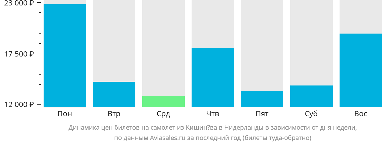 Динамика цен билетов на самолёт из Кишинёва в Нидерланды в зависимости от дня недели