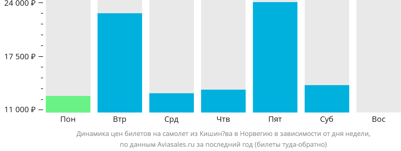 Динамика цен билетов на самолёт из Кишинёва в Норвегию в зависимости от дня недели