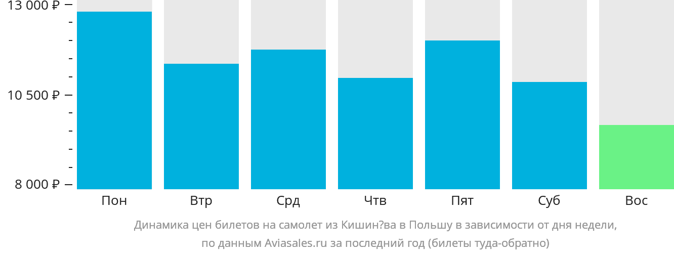 Динамика цен билетов на самолёт из Кишинёва в Польшу в зависимости от дня недели