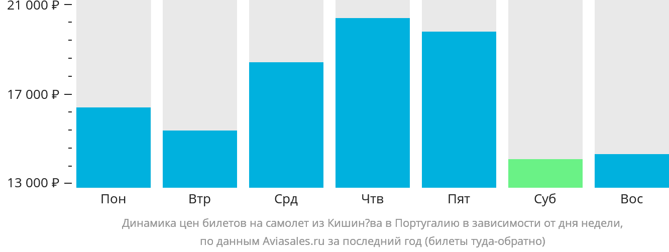 Динамика цен билетов на самолёт из Кишинёва в Португалию в зависимости от дня недели