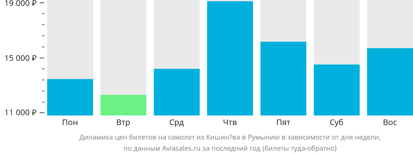 Динамика цен билетов на самолёт из Кишинёва в Румынию в зависимости от дня недели