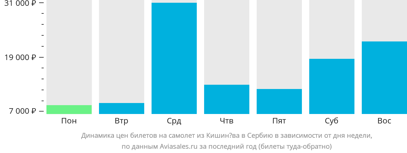 Динамика цен билетов на самолёт из Кишинёва в Сербию в зависимости от дня недели