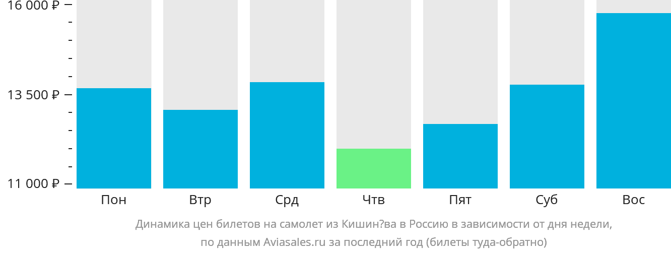 Динамика цен билетов на самолёт из Кишинёва в Россию в зависимости от дня недели