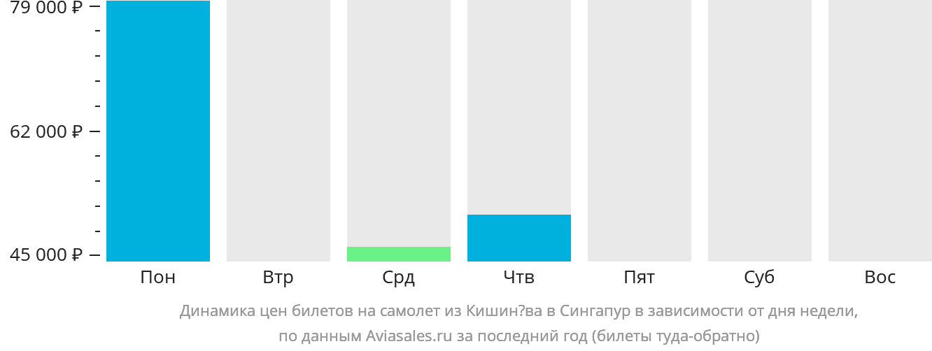 Динамика цен билетов на самолёт из Кишинёва в Сингапур в зависимости от дня недели