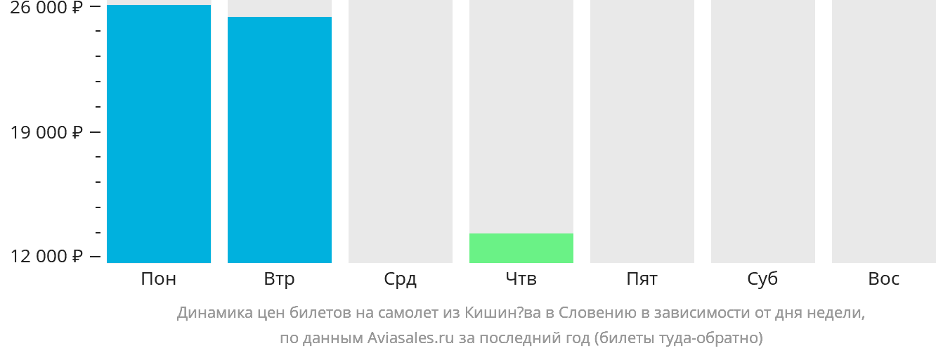Динамика цен билетов на самолёт из Кишинёва в Словению в зависимости от дня недели