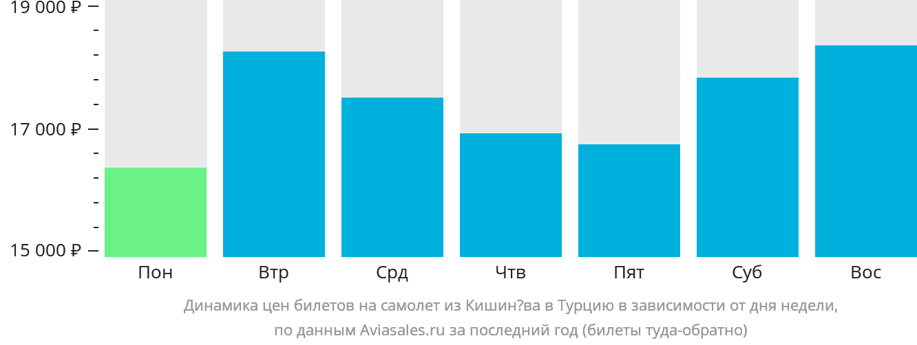 Динамика цен билетов на самолёт из Кишинёва в Турцию в зависимости от дня недели