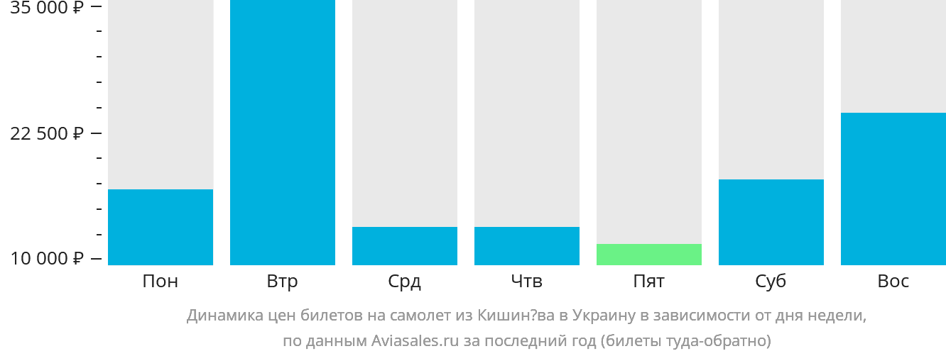 Динамика цен билетов на самолёт из Кишинёва в Украину в зависимости от дня недели