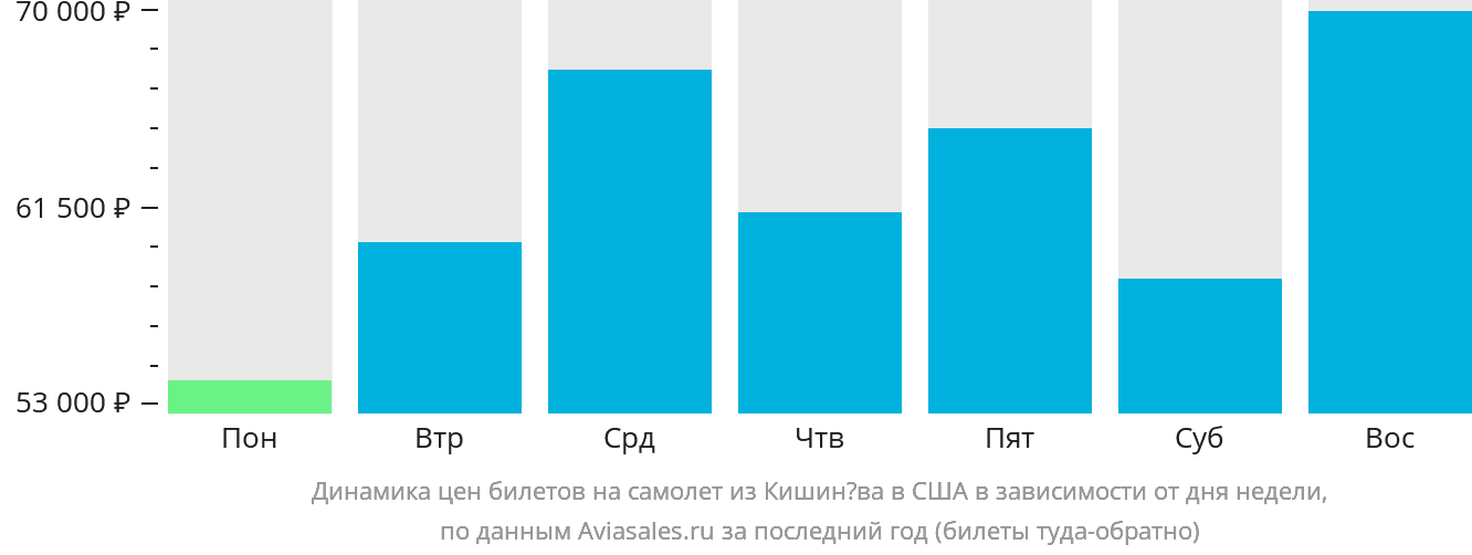 Динамика цен билетов на самолёт из Кишинёва в США в зависимости от дня недели