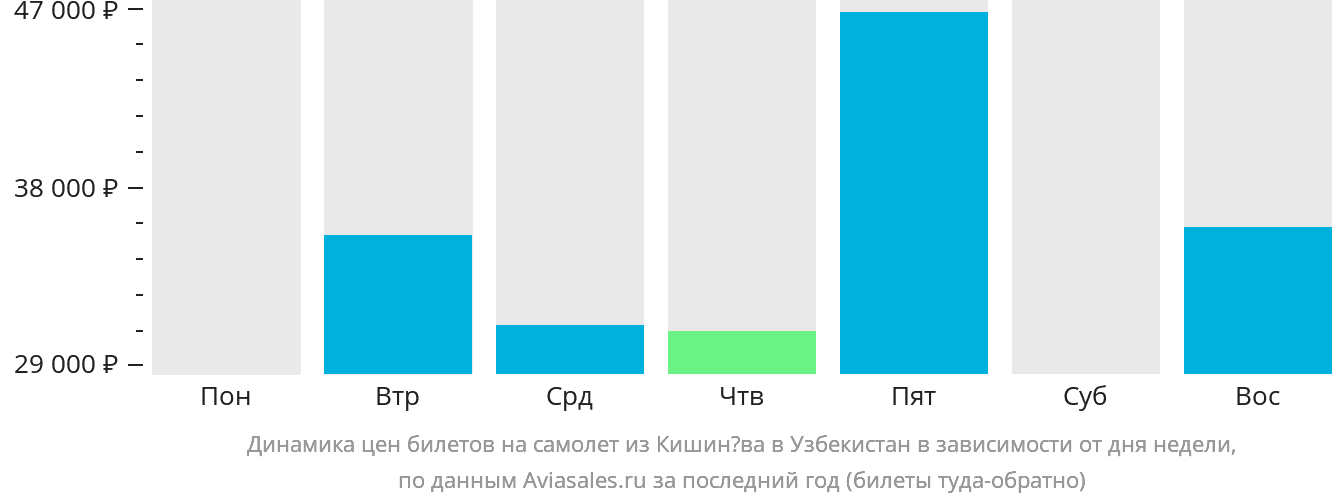 Динамика цен билетов на самолёт из Кишинёва в Узбекистан в зависимости от дня недели