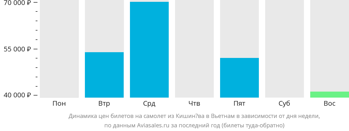 Динамика цен билетов на самолёт из Кишинёва в Вьетнам в зависимости от дня недели
