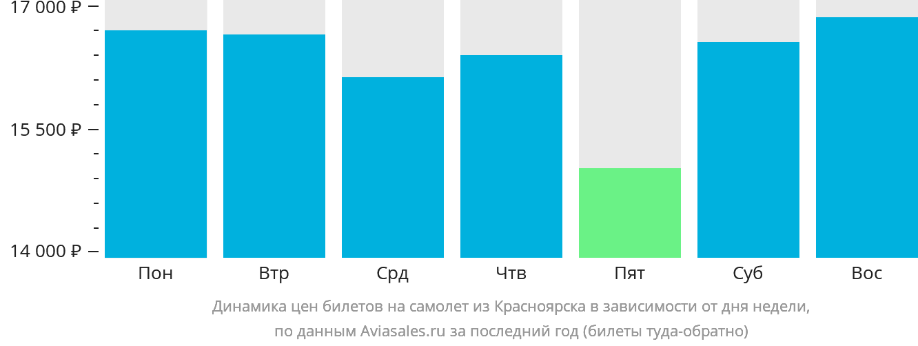 Динамика цен билетов на самолёт из Красноярска в зависимости от дня недели