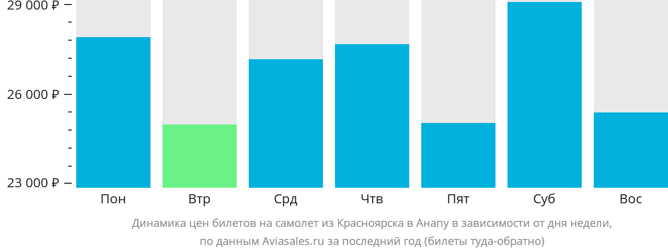 Динамика цен билетов на самолёт из Красноярска в Анапу в зависимости от дня недели