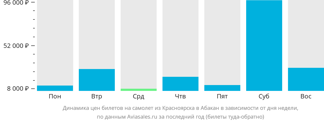 Динамика цен билетов на самолёт из Красноярска в Абакан в зависимости от дня недели