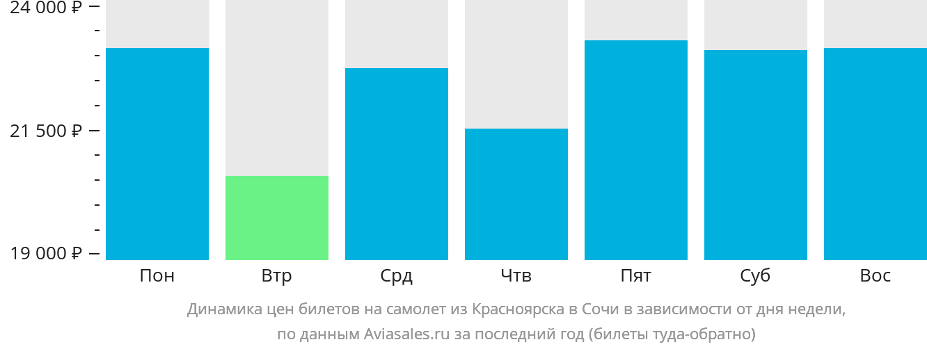 Динамика цен билетов на самолёт из Красноярска в Сочи в зависимости от дня недели