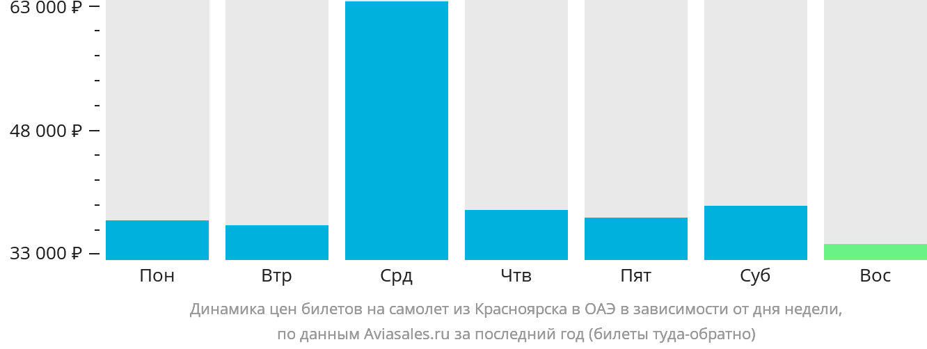Динамика цен билетов на самолёт из Красноярска в ОАЭ в зависимости от дня недели