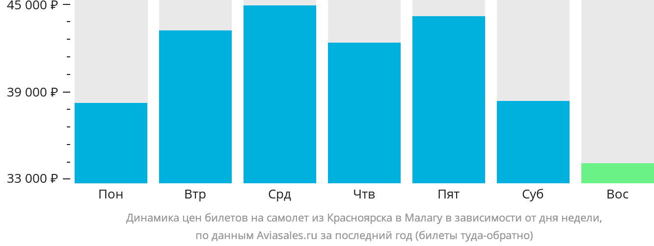 Динамика цен билетов на самолёт из Красноярска в Малагу в зависимости от дня недели