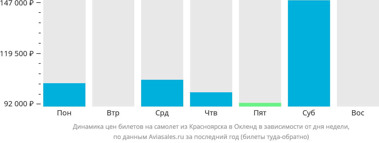 Динамика цен билетов на самолёт из Красноярска в Окленд в зависимости от дня недели