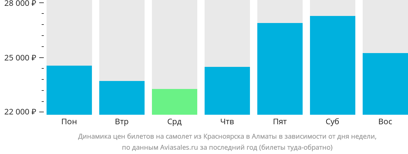 Динамика цен билетов на самолёт из Красноярска в Алматы в зависимости от дня недели