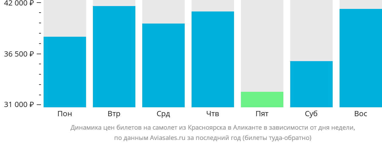 Динамика цен билетов на самолёт из Красноярска в Аликанте в зависимости от дня недели