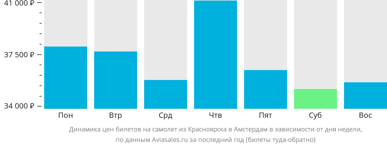 Динамика цен билетов на самолёт из Красноярска в Амстердам в зависимости от дня недели