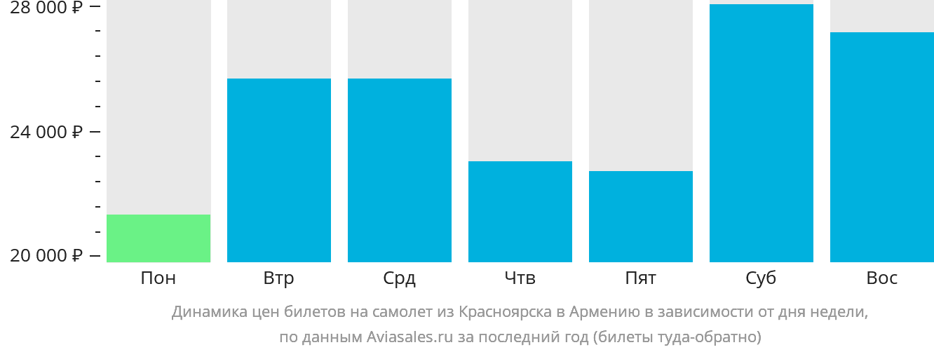 Динамика цен билетов на самолёт из Красноярска в Армению в зависимости от дня недели
