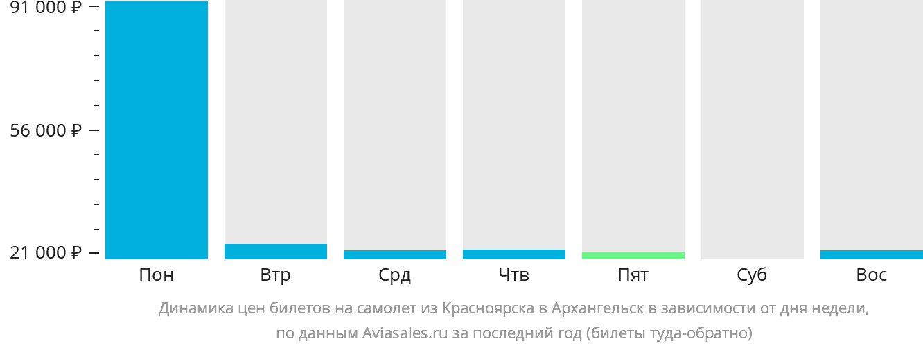 Динамика цен билетов на самолёт из Красноярска в Архангельск в зависимости от дня недели