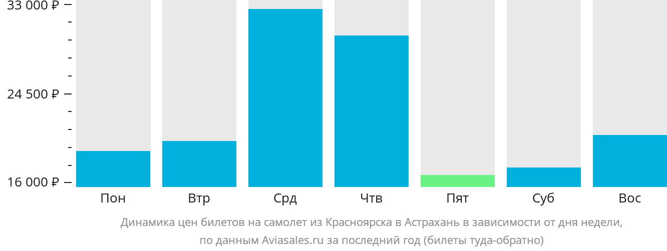 Динамика цен билетов на самолёт из Красноярска в Астрахань в зависимости от дня недели