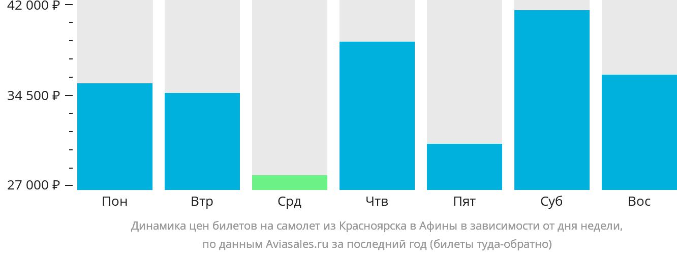 Динамика цен билетов на самолёт из Красноярска в Афины в зависимости от дня недели