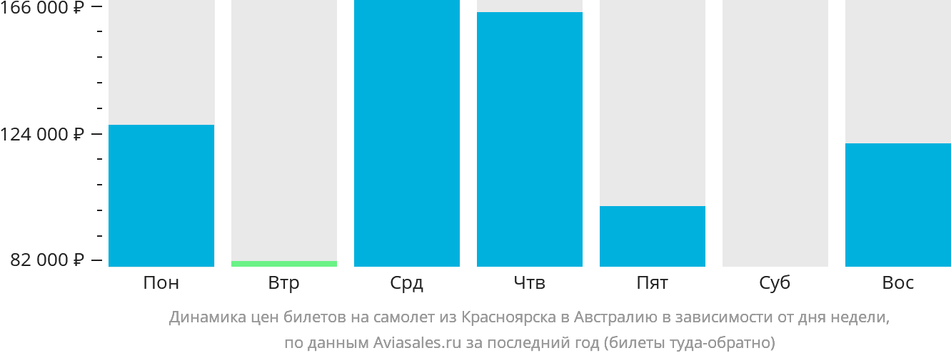 Динамика цен билетов на самолёт из Красноярска в Австралию в зависимости от дня недели