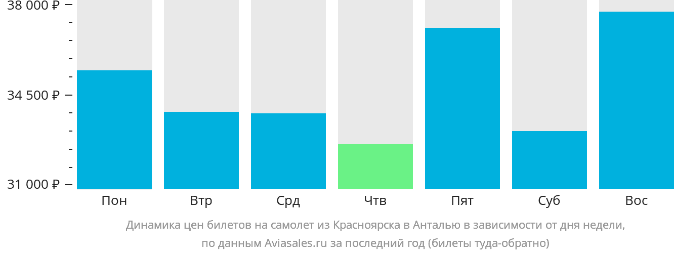 Динамика цен билетов на самолёт из Красноярска в Анталью в зависимости от дня недели