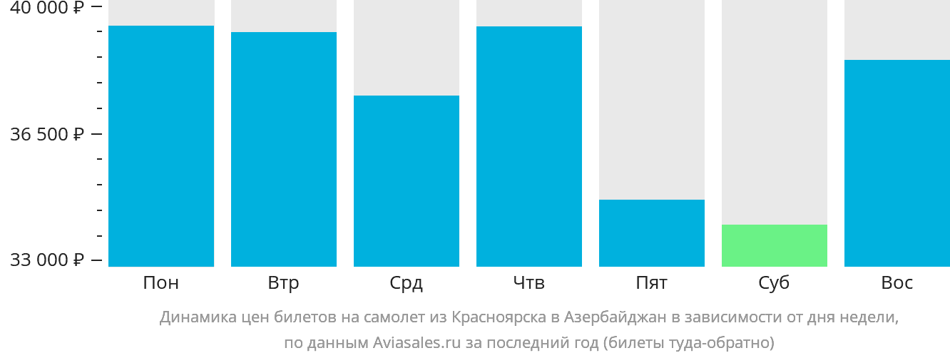 Динамика цен билетов на самолёт из Красноярска в Азербайджан в зависимости от дня недели