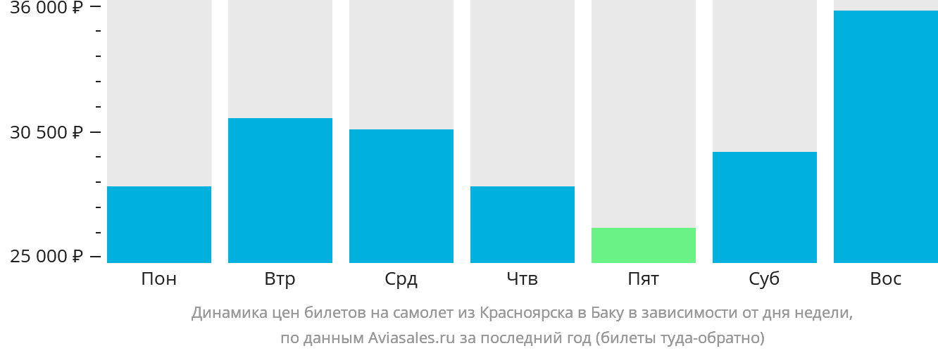Динамика цен билетов на самолёт из Красноярска в Баку в зависимости от дня недели