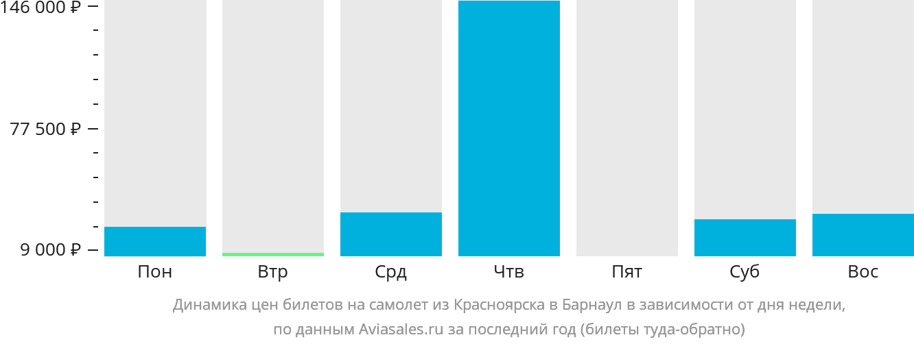 Динамика цен билетов на самолёт из Красноярска в Барнаул в зависимости от дня недели