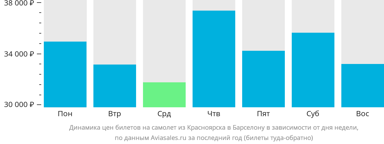Динамика цен билетов на самолёт из Красноярска в Барселону в зависимости от дня недели
