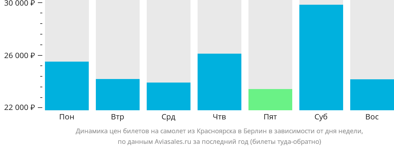 Динамика цен билетов на самолёт из Красноярска в Берлин в зависимости от дня недели