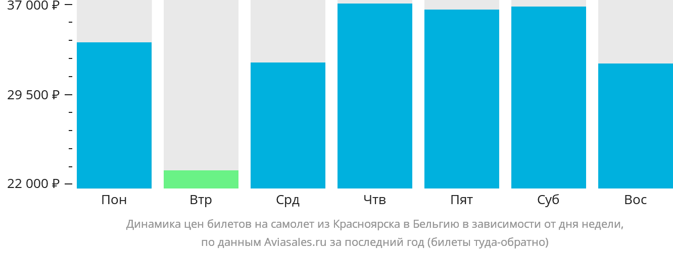 Динамика цен билетов на самолёт из Красноярска в Бельгию в зависимости от дня недели
