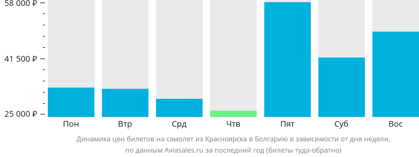 Динамика цен билетов на самолёт из Красноярска в Болгарию в зависимости от дня недели