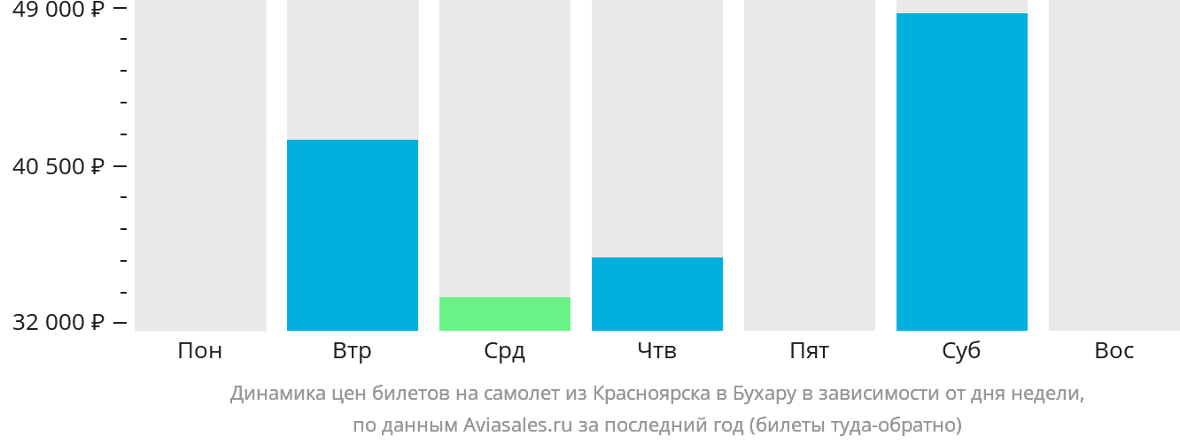 Динамика цен билетов на самолёт из Красноярска в Бухару в зависимости от дня недели