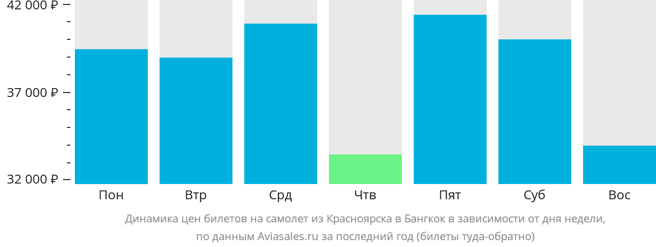 Динамика цен билетов на самолёт из Красноярска в Бангкок в зависимости от дня недели