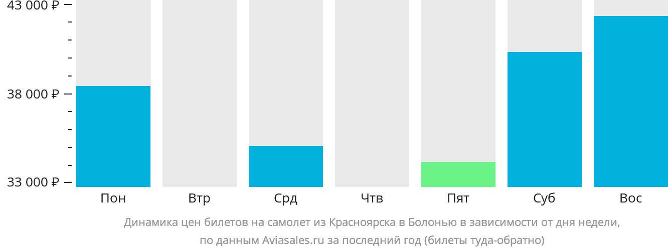 Динамика цен билетов на самолёт из Красноярска в Болонью в зависимости от дня недели