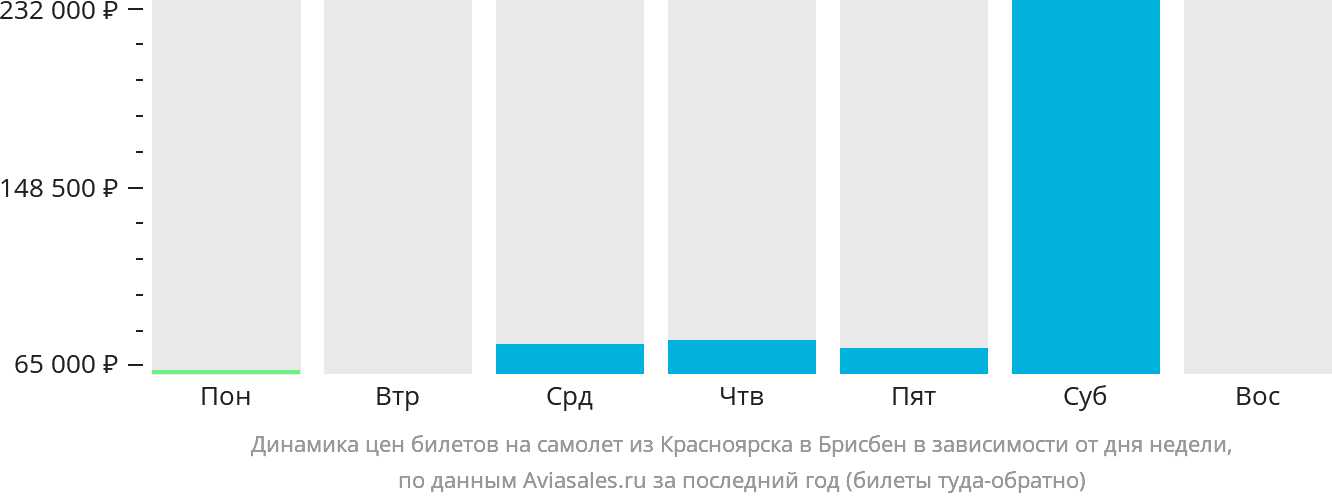 Динамика цен билетов на самолёт из Красноярска в Брисбен в зависимости от дня недели