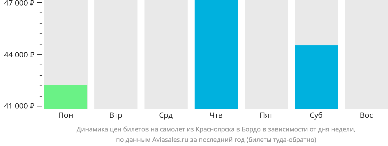 Динамика цен билетов на самолёт из Красноярска в Бордо в зависимости от дня недели