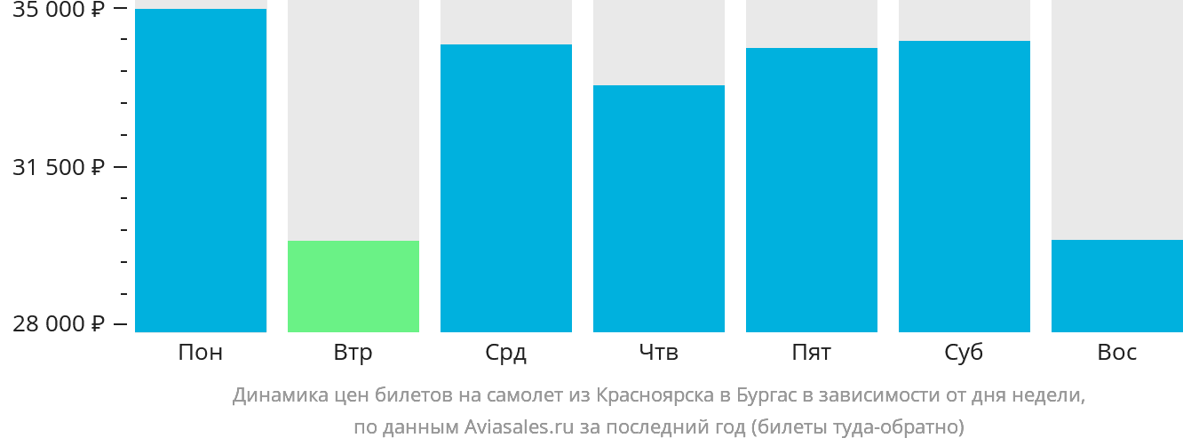 Динамика цен билетов на самолёт из Красноярска в Бургас в зависимости от дня недели
