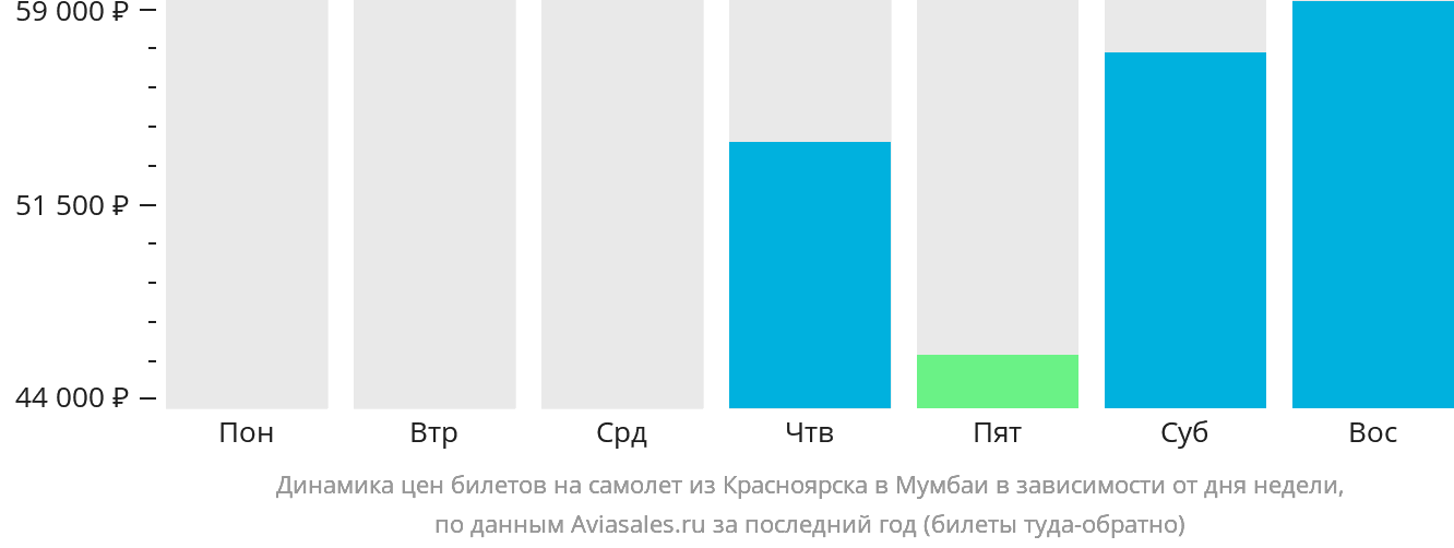 Динамика цен билетов на самолёт из Красноярска в Мумбаи в зависимости от дня недели