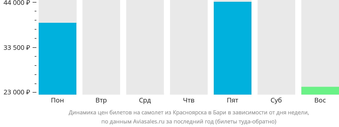 Динамика цен билетов на самолёт из Красноярска в Бари в зависимости от дня недели