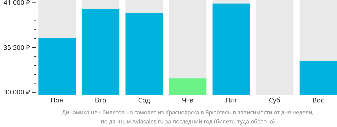 Динамика цен билетов на самолёт из Красноярска в Брюссель в зависимости от дня недели
