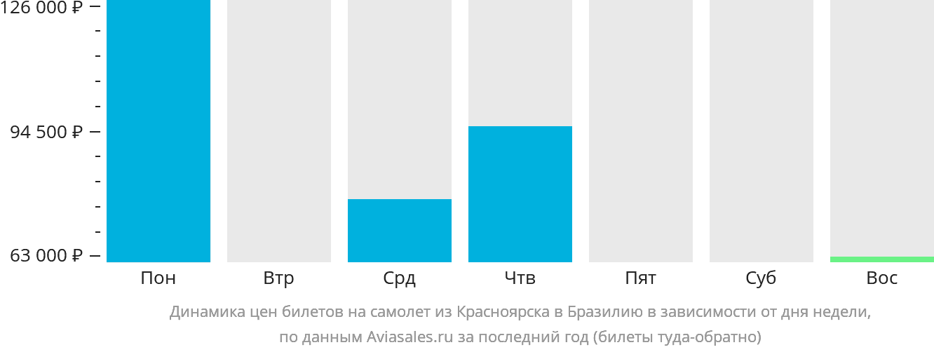 Динамика цен билетов на самолёт из Красноярска в Бразилию в зависимости от дня недели