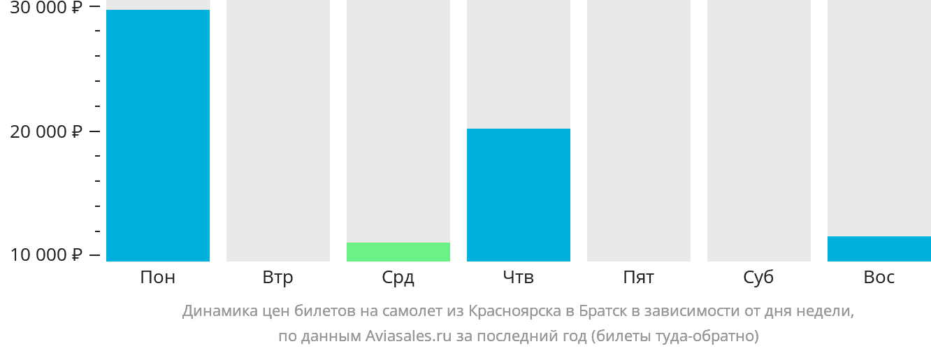 Динамика цен билетов на самолёт из Красноярска в Братск в зависимости от дня недели
